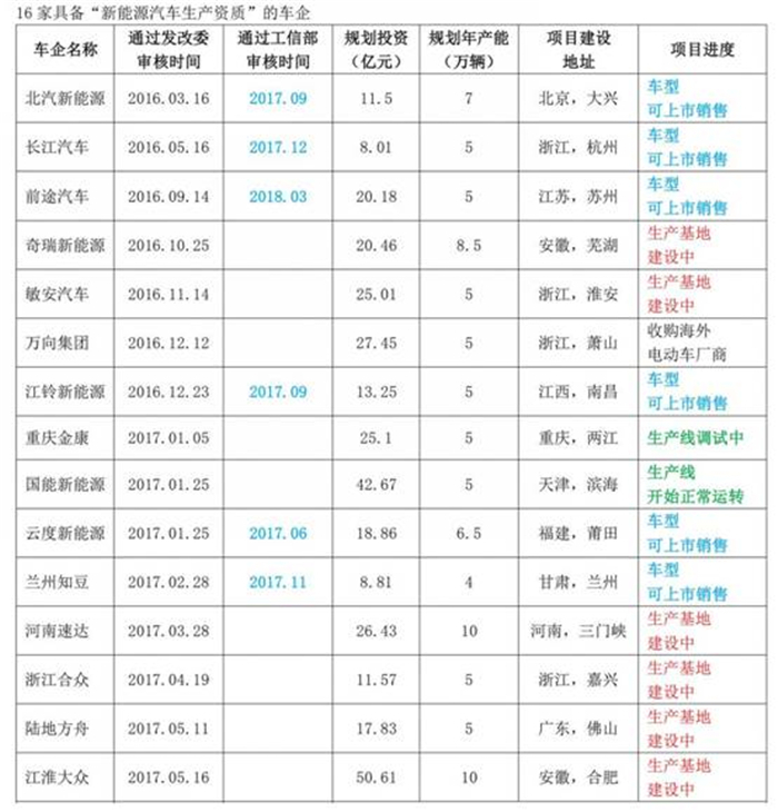 汽車標志都認不全 造車新勢力或因無“準生證”腹死胎中？