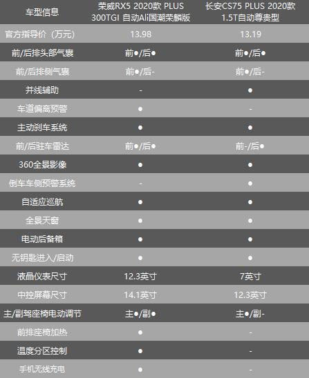 針尖對麥芒，榮威RX5 PLUS對比長安CS75 PLUS，誰更值得買？