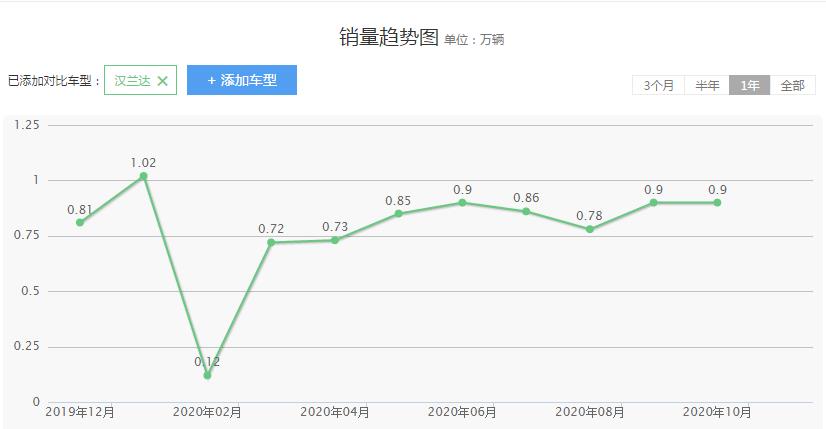日系品質不一定都好,廣汽豐田漢蘭達問題不斷,為何依舊受歡迎?