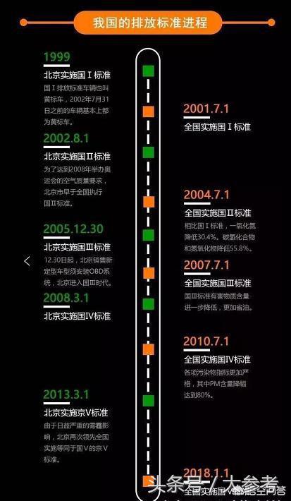 國六提前實施,那我們的國五、國四的車怎么辦?