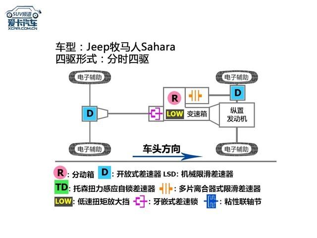 愛卡SUV專業測試 全新Jeep牧馬人Sahara
