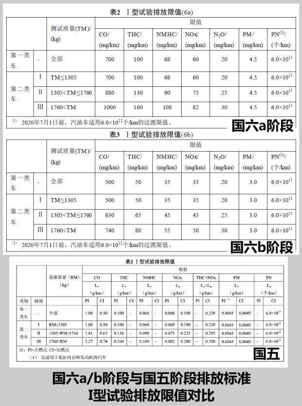 國(guó)六來臨國(guó)五車還能不能買?看透時(shí)間表關(guān)鍵節(jié)點(diǎn),還能買到便宜車