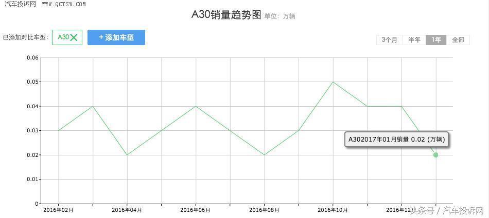 我的315維權血淚史:買了輛越修越壞的風神A30